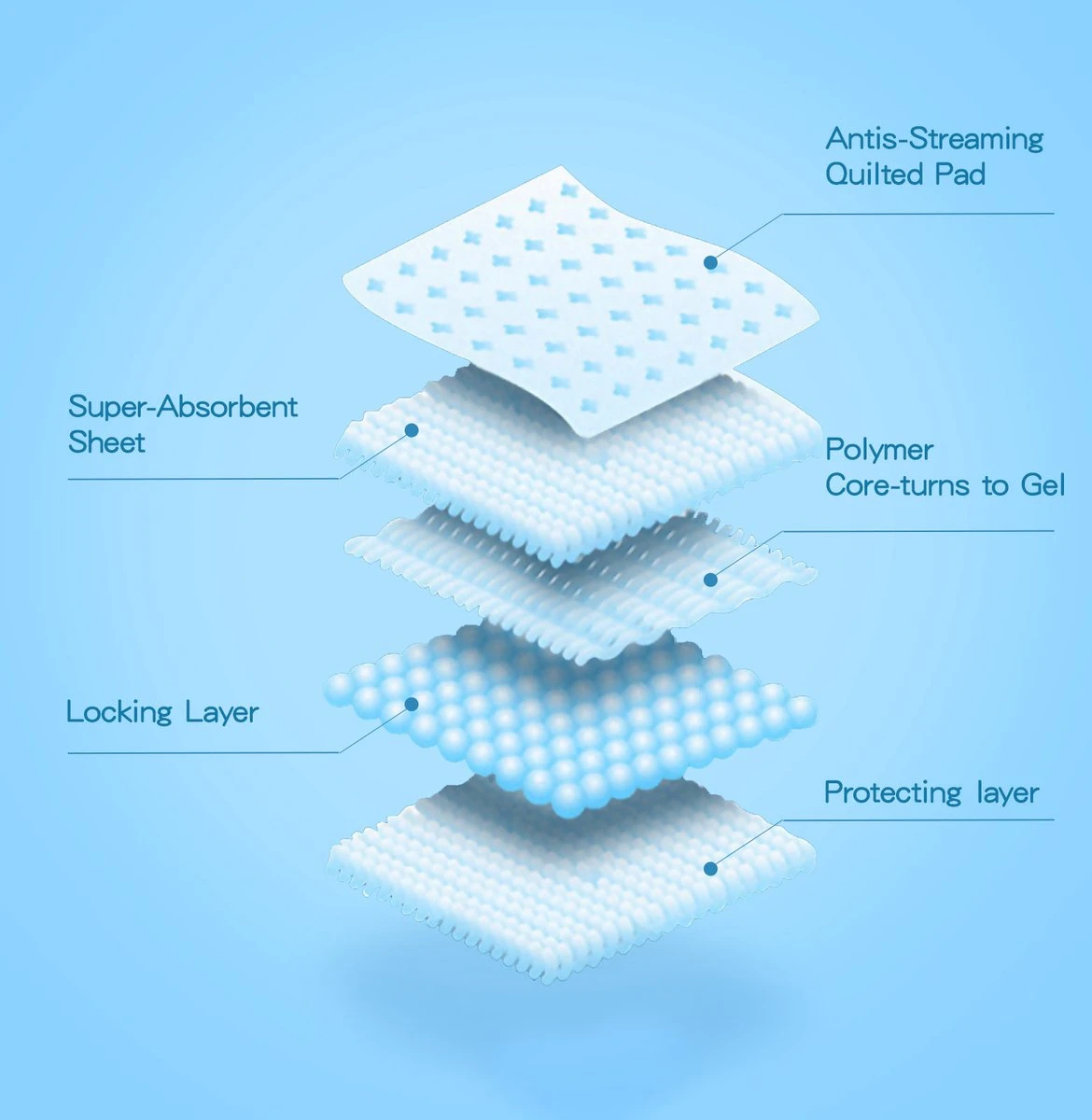 Nobleza 48LXB - Puppy Training Pads - 60 X 90 Cm - Zindelijkheidstraining - 100 Stuks 7 Nobleza 48LXB - Puppy Training Pads - 60 X 90 Cm - Zindelijkheidstraining - 100 Stuks - Afbeelding 7