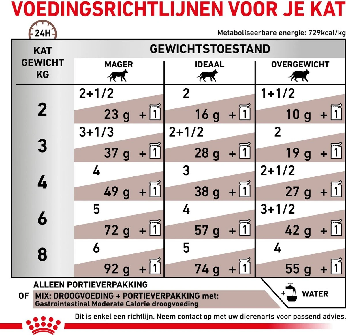 Royal Canin Gastro Intestinal Moderate Calorie Kat 12x85 Gr. 7 Royal Canin Gastro Intestinal Moderate Calorie Kat 12x85 Gr. - Afbeelding 7