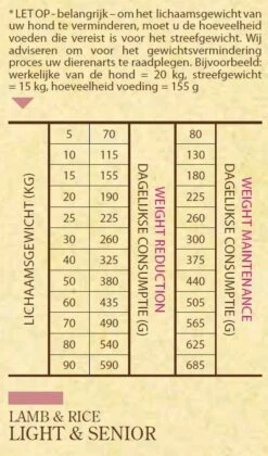 Sam's Field Light & Senior - Lam & Rijst - Hondenvoer - 13 Kg 7 Sam's Field Light & Senior - Lam & Rijst - Hondenvoer - 13 Kg -Huisdierbenodigdheden Serie 705x1200